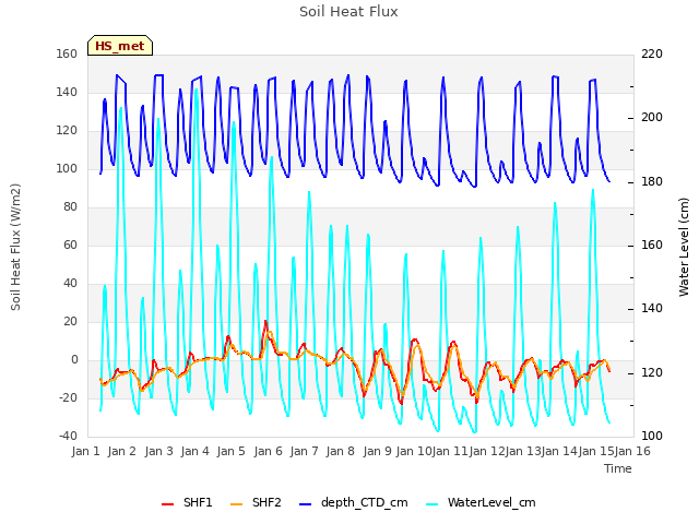 plot of Soil Heat Flux