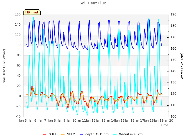 plot of Soil Heat Flux