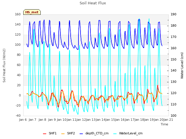 plot of Soil Heat Flux