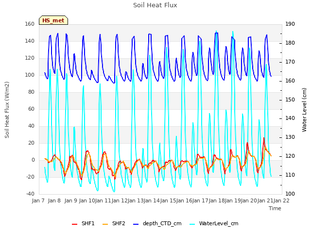 plot of Soil Heat Flux