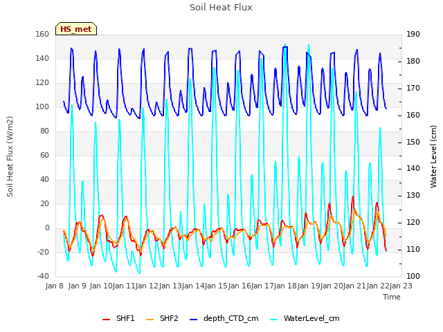 plot of Soil Heat Flux