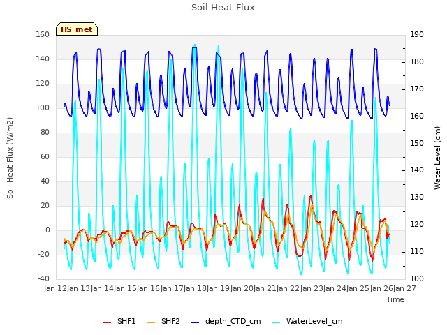 plot of Soil Heat Flux