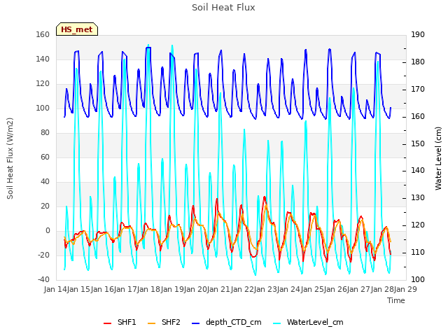 plot of Soil Heat Flux