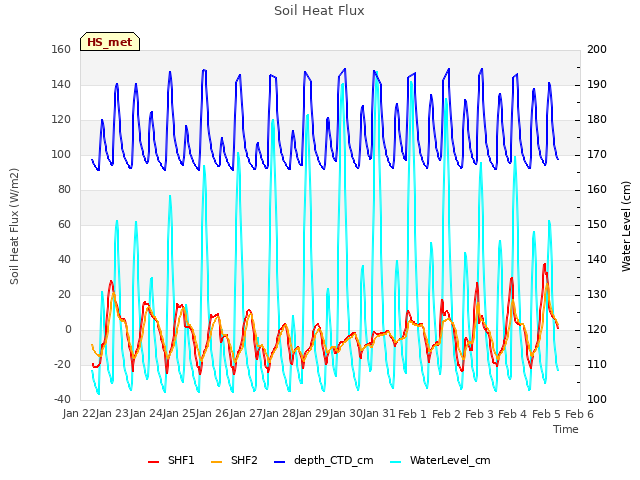 plot of Soil Heat Flux