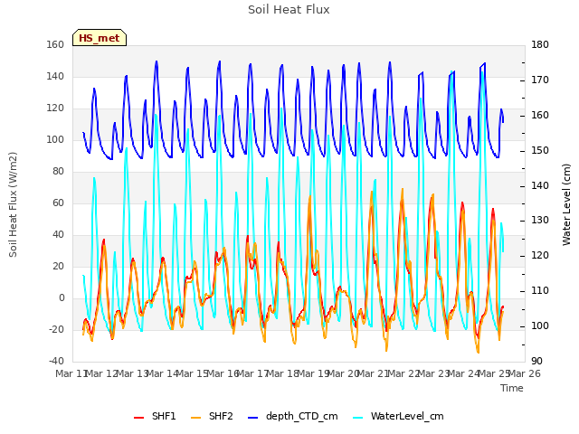 plot of Soil Heat Flux