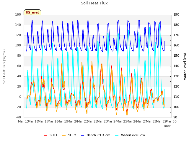 plot of Soil Heat Flux