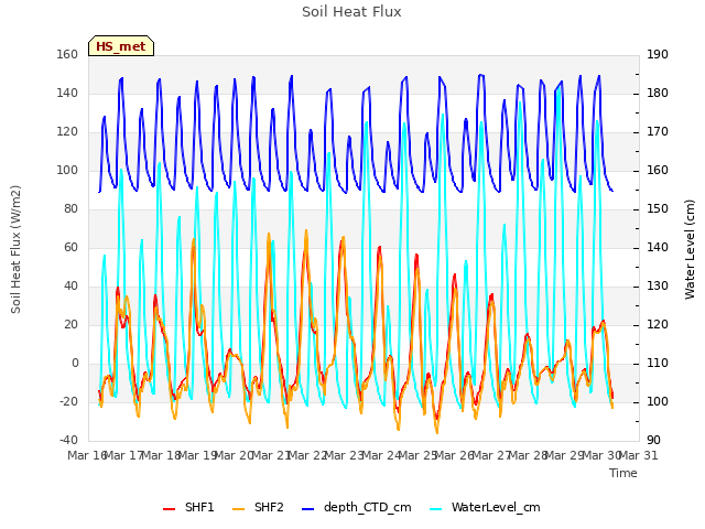 plot of Soil Heat Flux