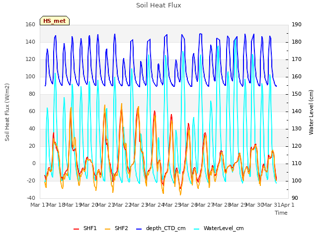 plot of Soil Heat Flux