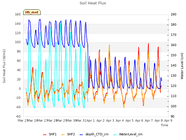 plot of Soil Heat Flux