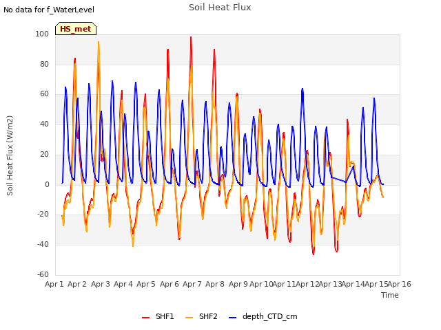 plot of Soil Heat Flux