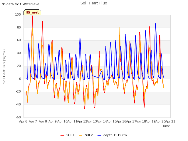 plot of Soil Heat Flux