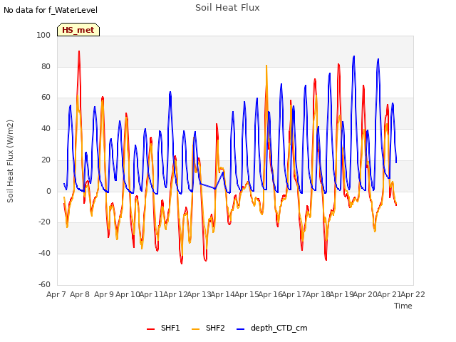 plot of Soil Heat Flux