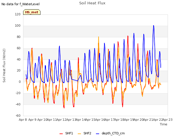 plot of Soil Heat Flux