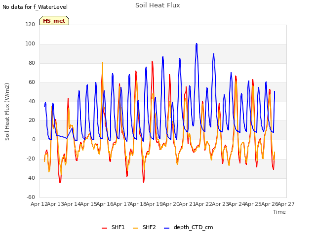 plot of Soil Heat Flux