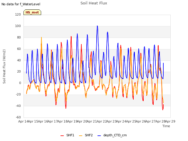 plot of Soil Heat Flux