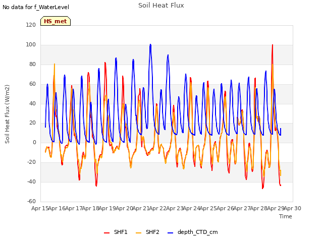 plot of Soil Heat Flux
