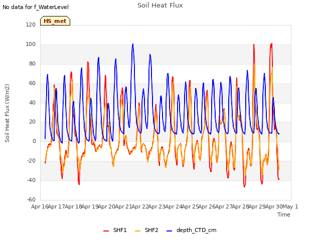 plot of Soil Heat Flux