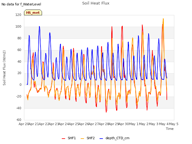 plot of Soil Heat Flux