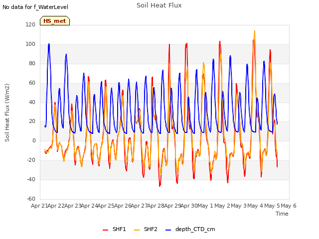 plot of Soil Heat Flux