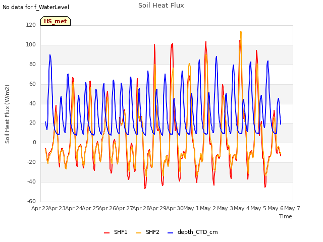 plot of Soil Heat Flux