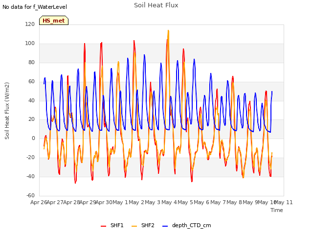 plot of Soil Heat Flux