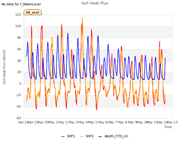 plot of Soil Heat Flux