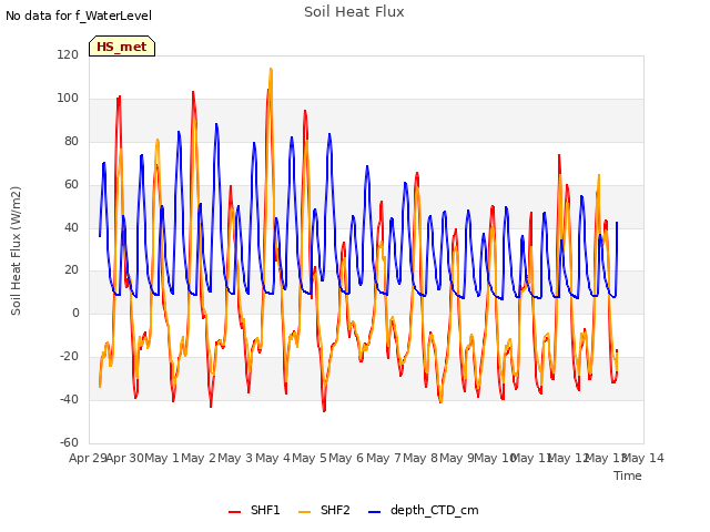 plot of Soil Heat Flux