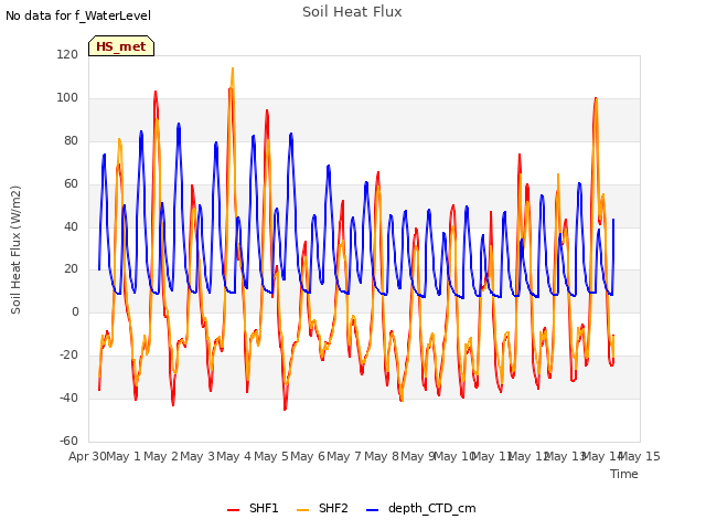 plot of Soil Heat Flux