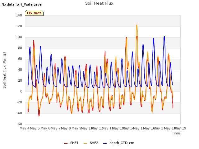 plot of Soil Heat Flux