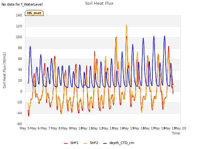 plot of Soil Heat Flux