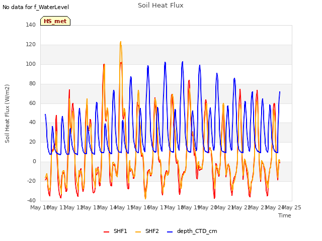 plot of Soil Heat Flux