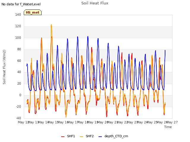 plot of Soil Heat Flux