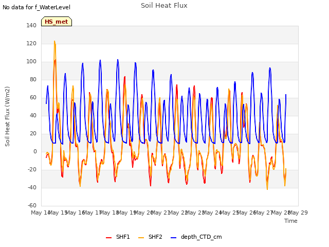 plot of Soil Heat Flux