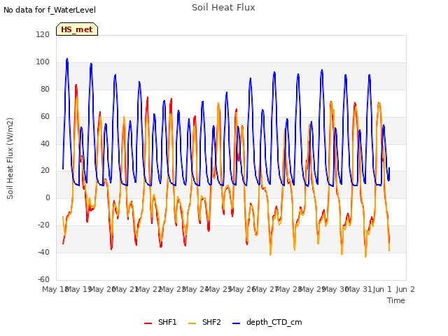 plot of Soil Heat Flux