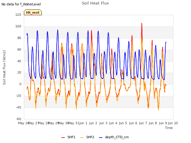 plot of Soil Heat Flux