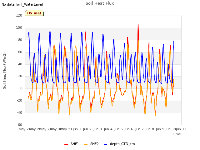 plot of Soil Heat Flux