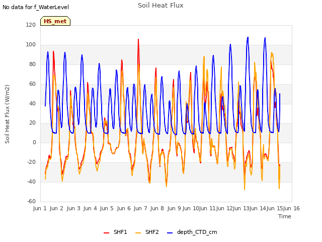 plot of Soil Heat Flux