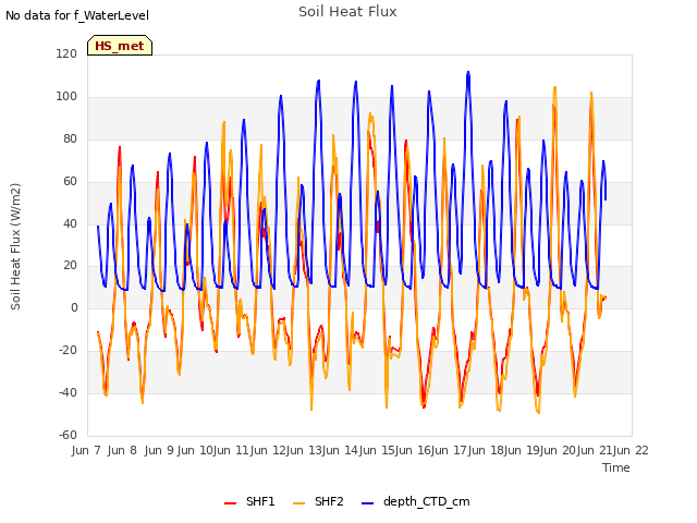 plot of Soil Heat Flux