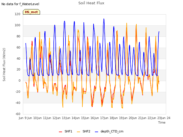 plot of Soil Heat Flux