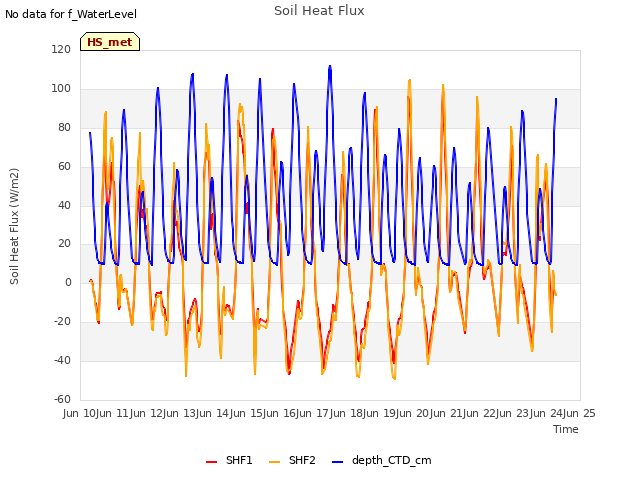 plot of Soil Heat Flux