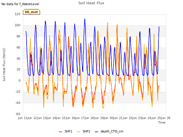 plot of Soil Heat Flux