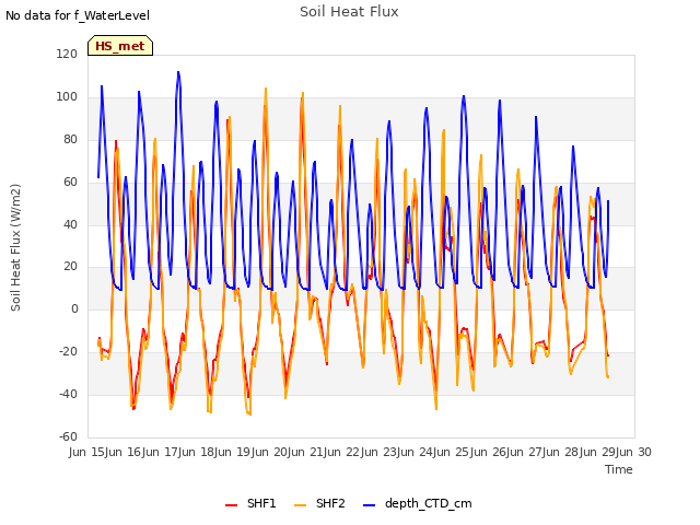 plot of Soil Heat Flux