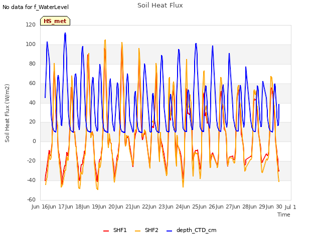 plot of Soil Heat Flux