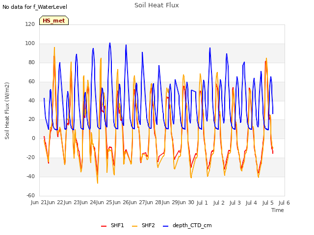 plot of Soil Heat Flux