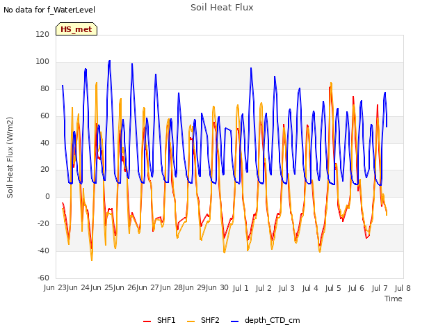 plot of Soil Heat Flux