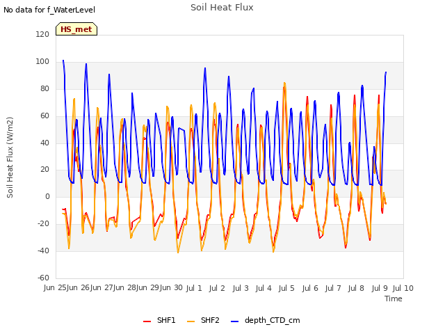 plot of Soil Heat Flux