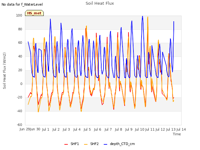 plot of Soil Heat Flux