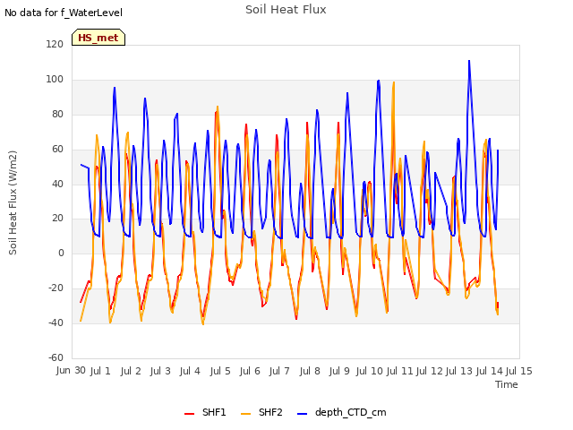 plot of Soil Heat Flux