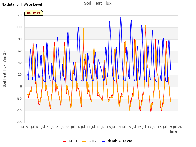 plot of Soil Heat Flux