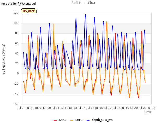 plot of Soil Heat Flux